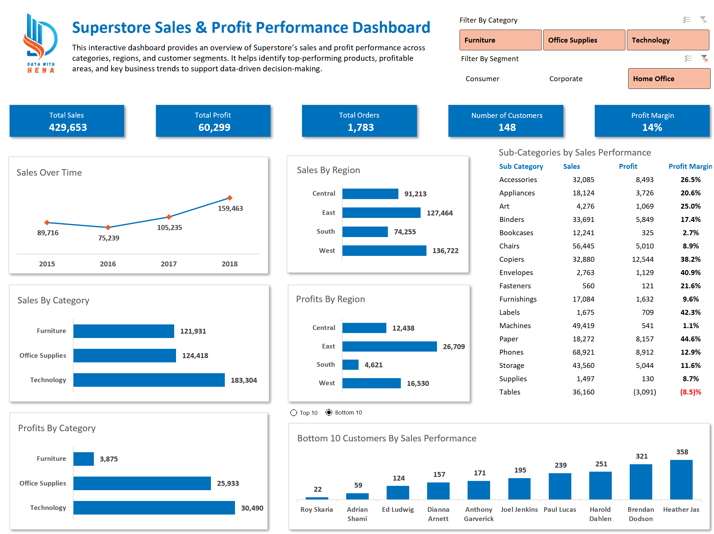 Superstore Dashboard - View 3